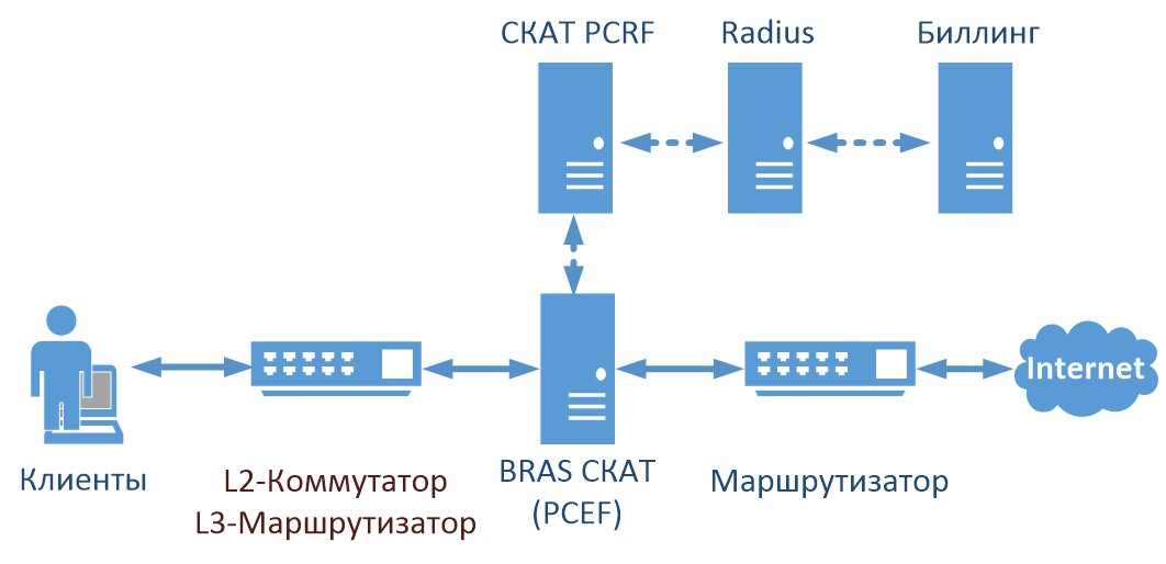 Схема реализации BRAS