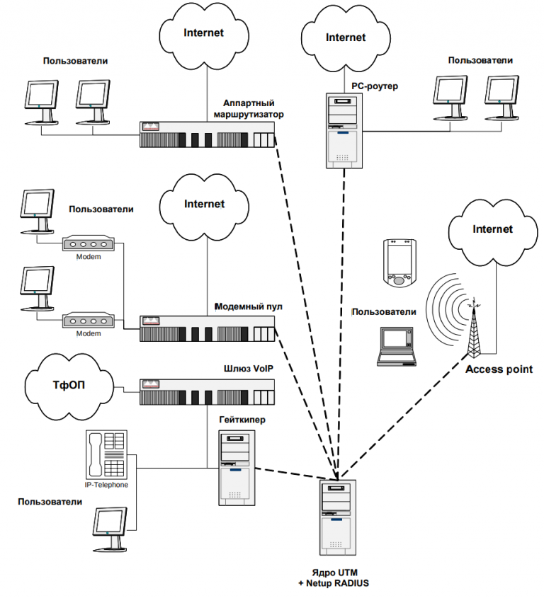 Структурная схема интернету. Схема сети интернет провайдера. Структурная схема интернет провайдера. Схема ядра сети интернет провайдера. Схема сети организации от провайдера.