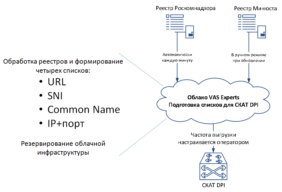 Схема взаимодействия СКАТ DPI с облачным сервисом