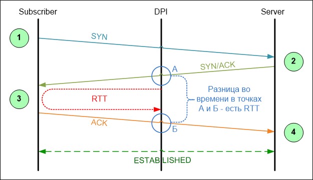 RTT схема