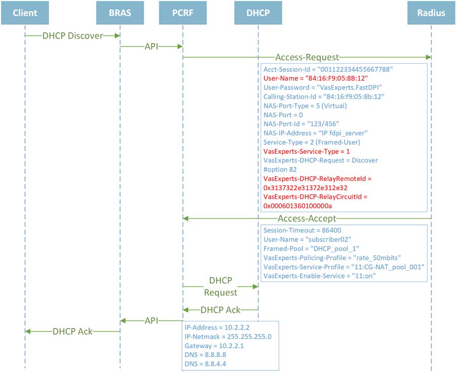 Сценарий DHCP