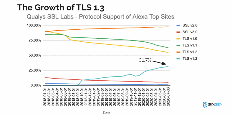 Статистика TLS