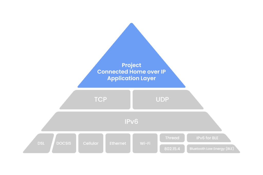 Пирамида протоколов