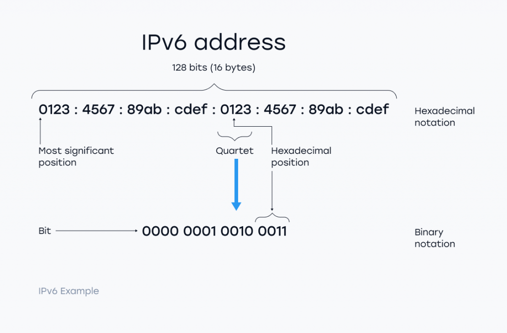 IPv6 Address Decryption