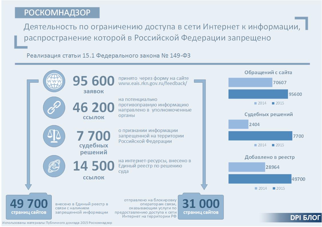 Роскомнадзор реестр операторов персональных. Роскомнадзор деятельность. Основные направления деятельности Роскомнадзора. Роскомнадзор интернет. Роскомнадзор сфера деятельности.