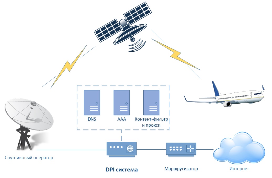 DPI и спутниковая связь