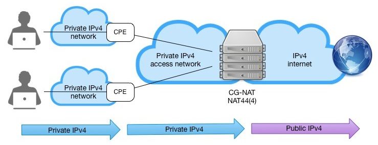 Когда закончатся адреса IPv4 – «CG-NAT»
