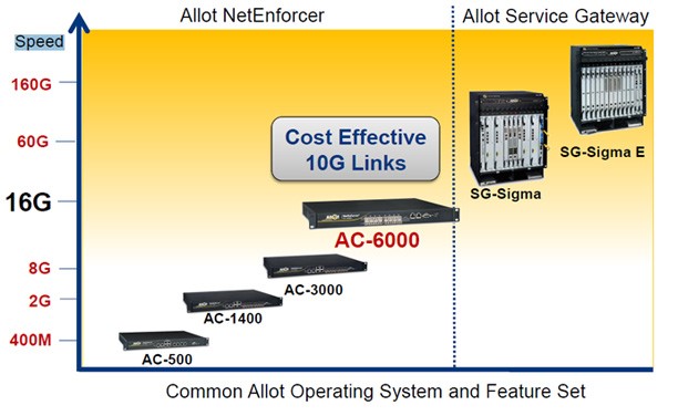 Allot NetEnforcer и Allot Service Gateway сравнение