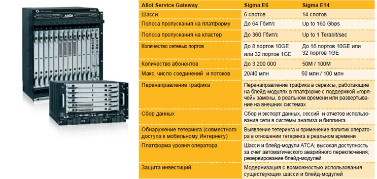 Allot Service Gateway, сравнение Sigma E6 и Sigma E14