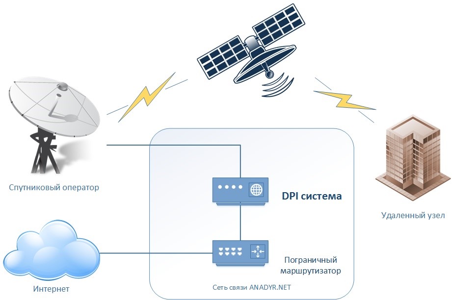 Спутниковый оператор и DPI система