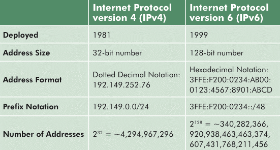 Сравнение IPv4 и IPv6