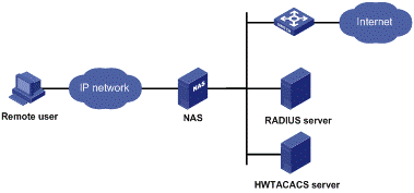 Авторизация в сети - RADIUS и TACACS+