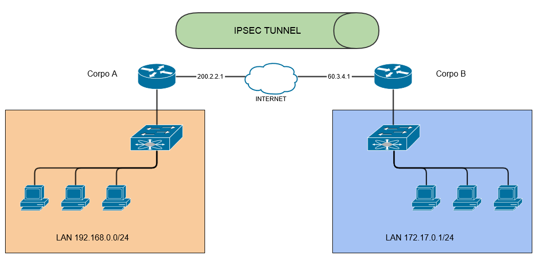 IPsec tunnel