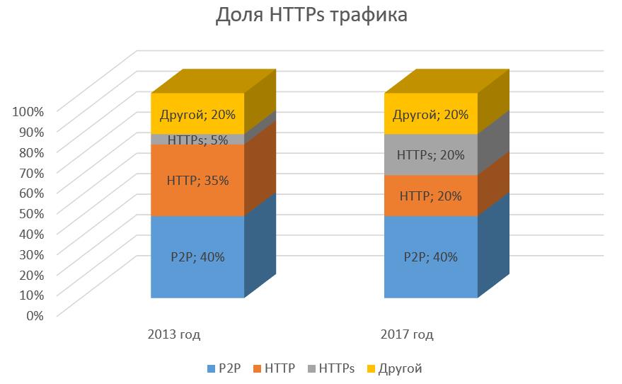 Доля HTTPs трафика