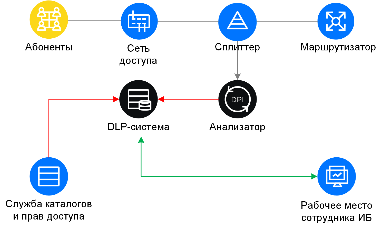 Схема подключения DLP-системы