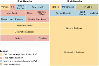Сравнение заголовков пакетов IPv4 и IPv6