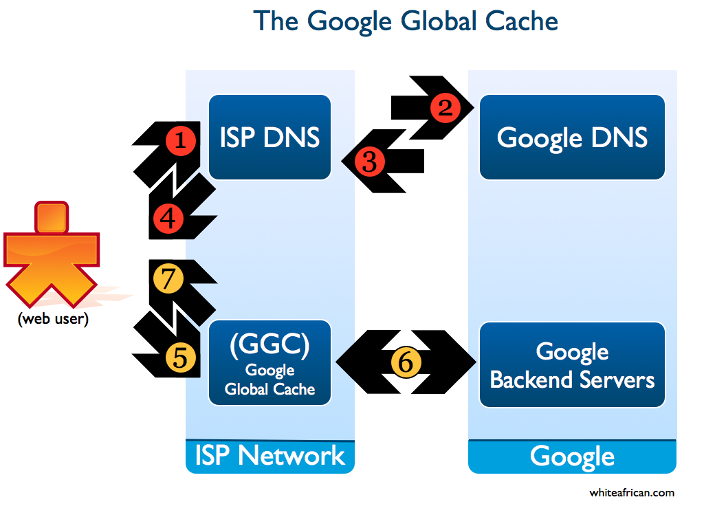 Принцип работы Google Global Cache