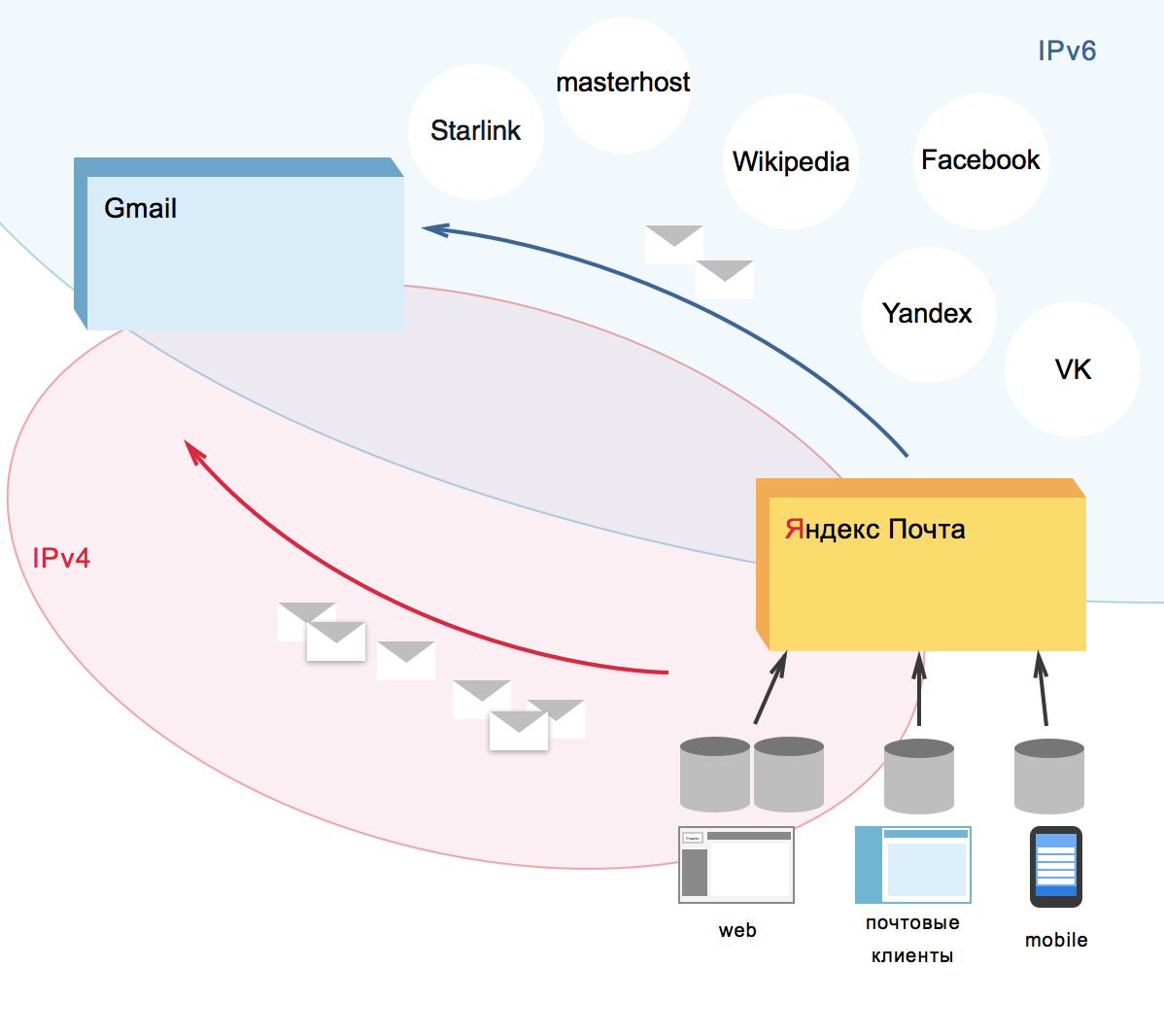 Рисунок 1. Схема взаимодействия Яндекс.Почта и Gmail.