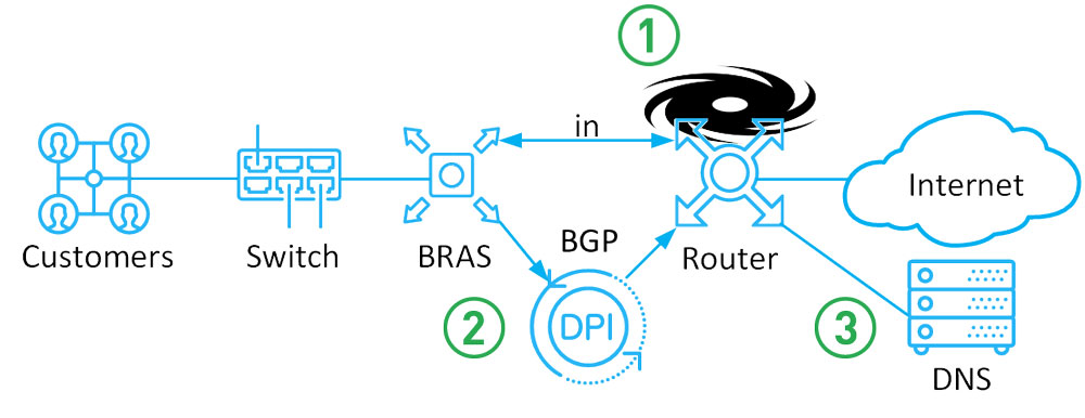 Схемы фильтрации BGP, DPI, DNS