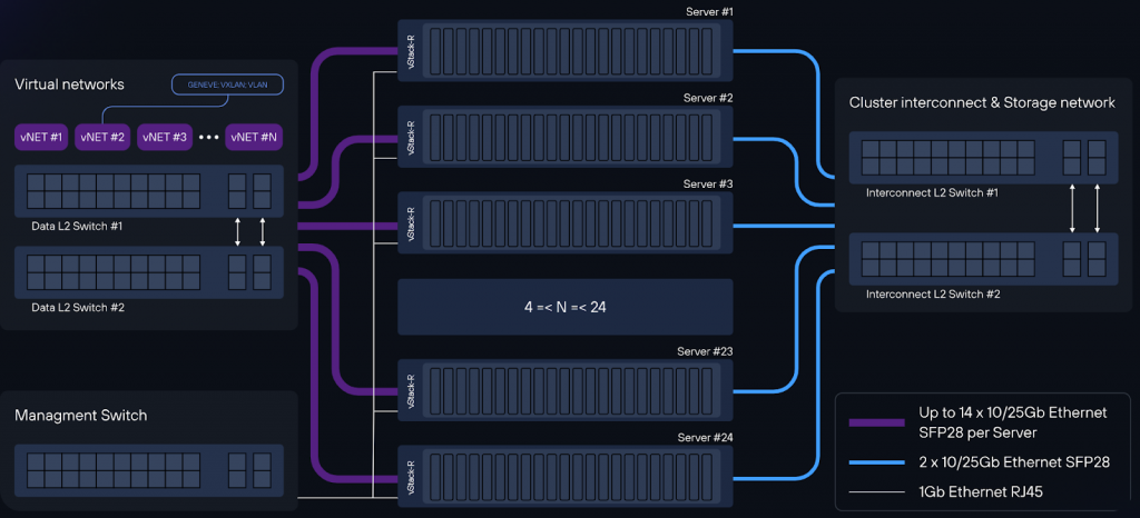 СКАТ как VNF — возможности для Telco Cloud