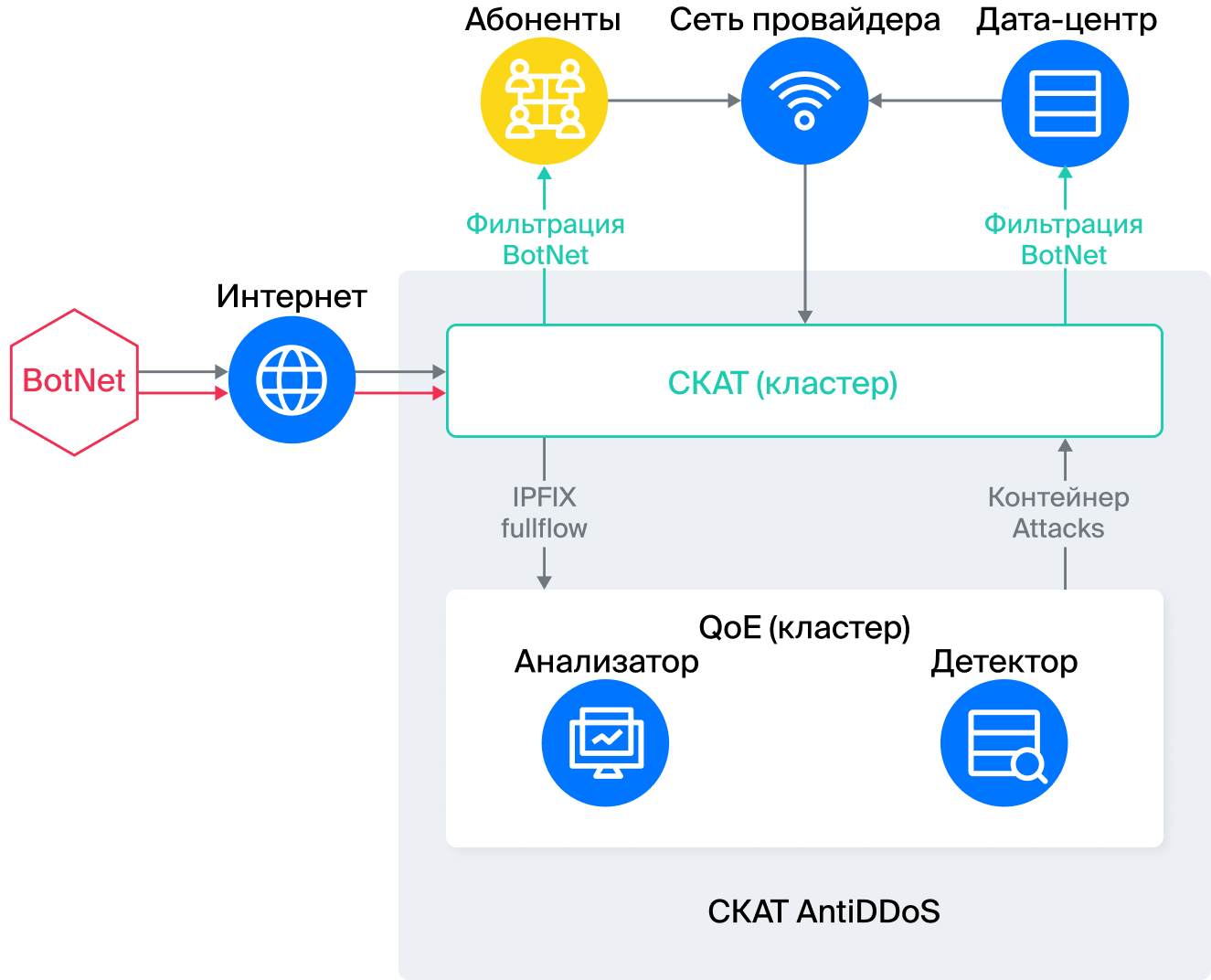 СКАТ AntiDDoS