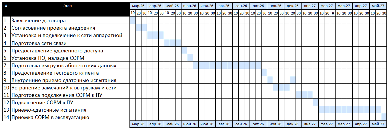 процесс внедрения СОРМ линейный