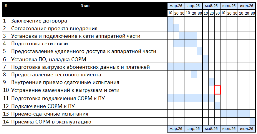 План внедрения СОРМ оптимальный